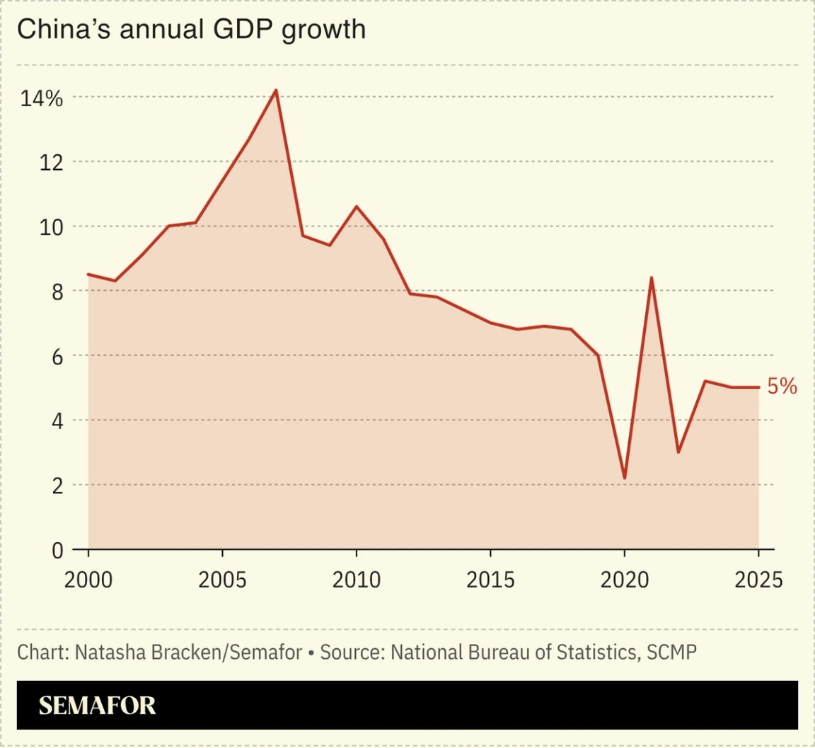 A chart showing China’s annual GDP growth.