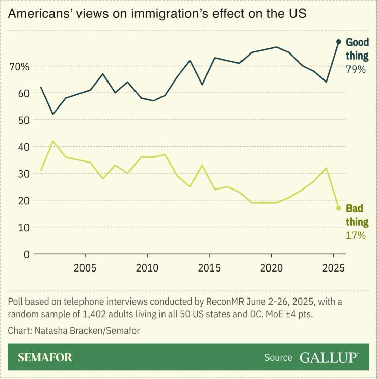 A chart showing Americans’ views on immigration’s effect on the US.