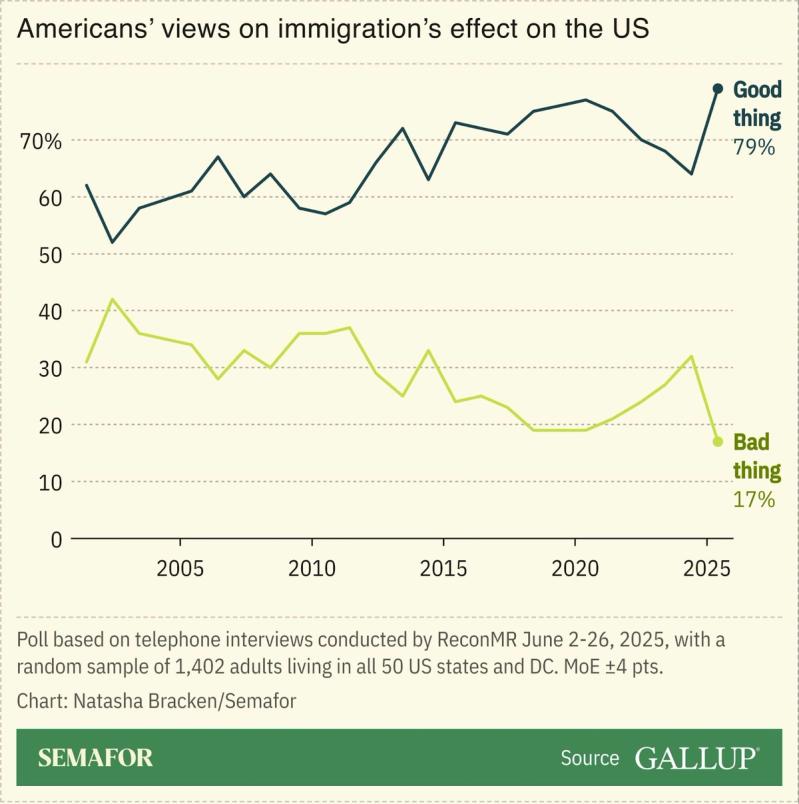 A chart showing Americans’ views on immigration’s effect on the US.