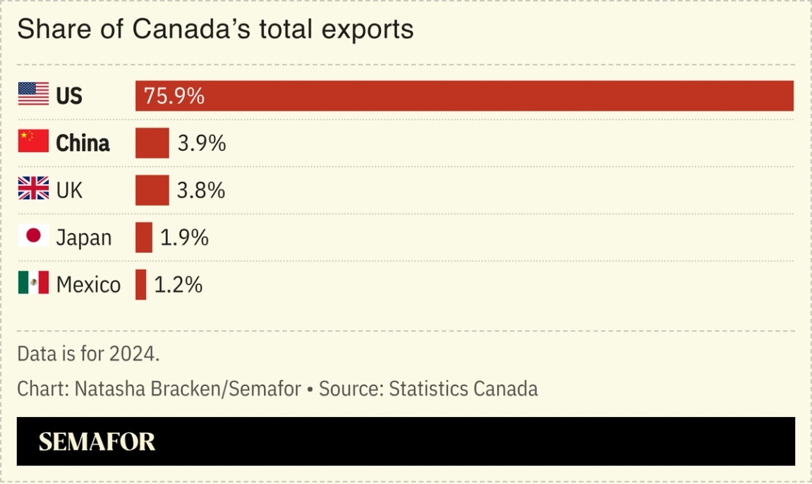 A chart showing the share of Canada’s total exports.