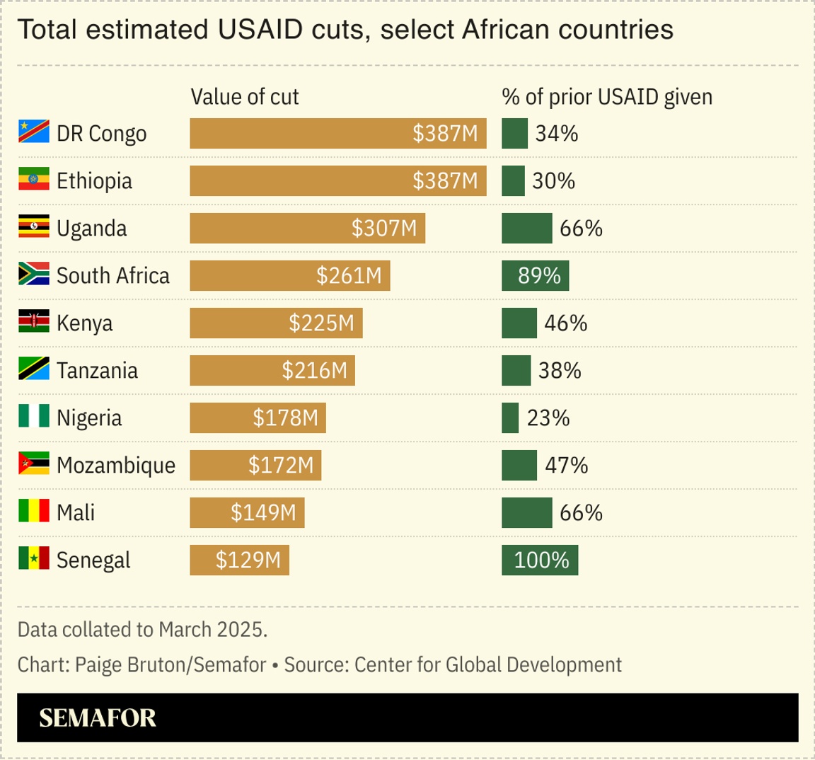 A chart showing the total estimated value of USAID cuts to select African countries.