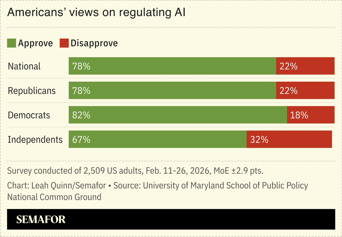 A chart showing Americans’ views on AI regulation, based on surveys.