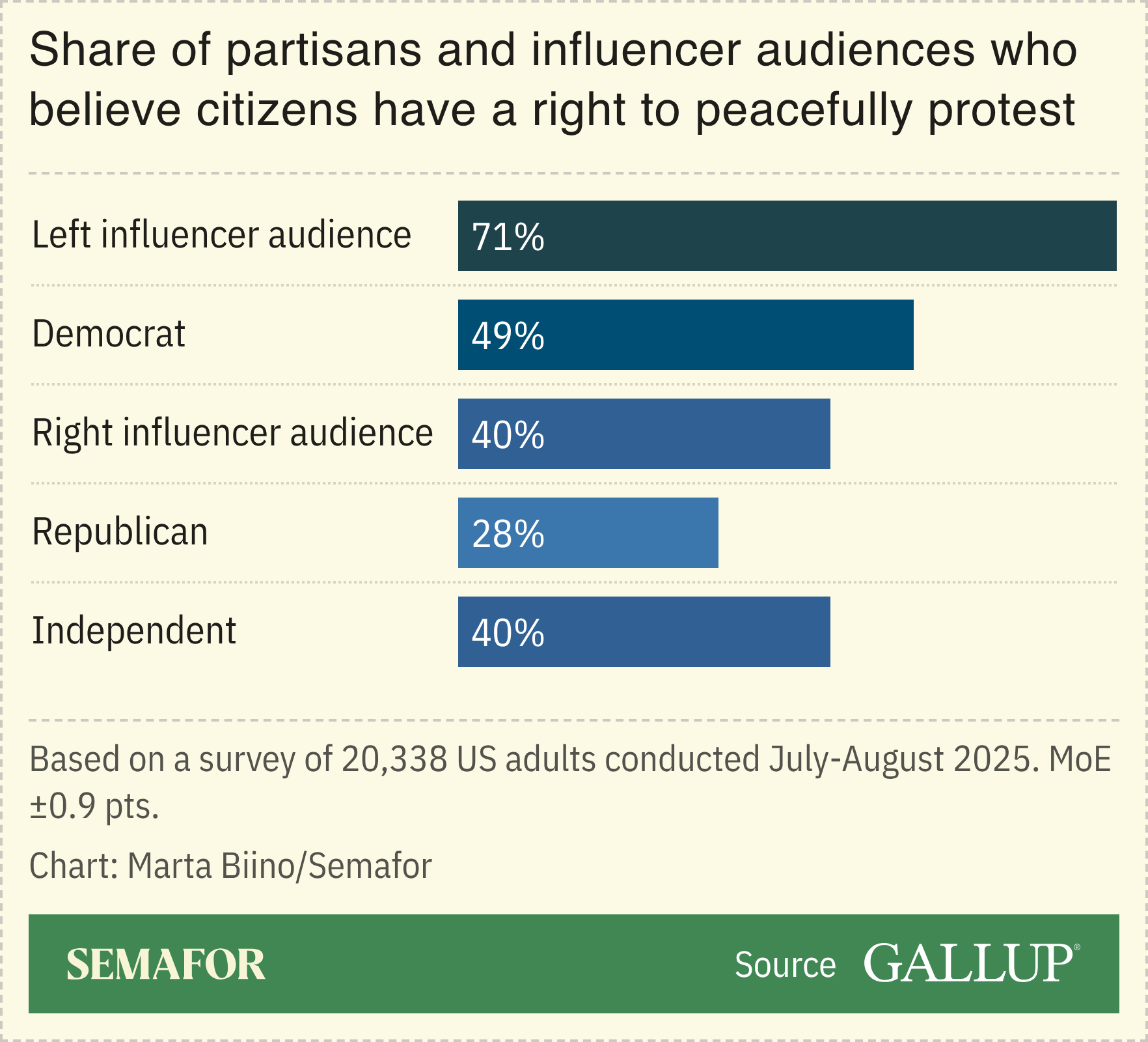 A chart showing the share of partisans and influencer audiences who believe citizens have a right to peacefully protest.