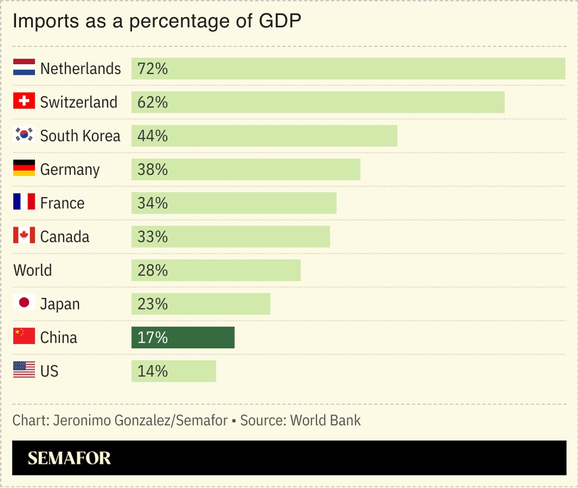 A chart showing imports as a share of GDP for several countries
