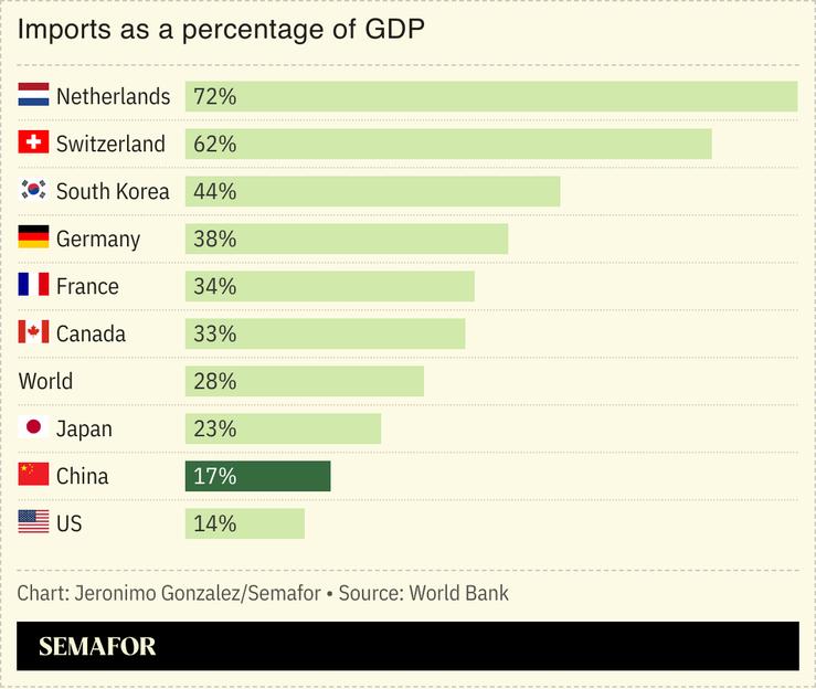 A chart showing imports as a share of GDP for several countries