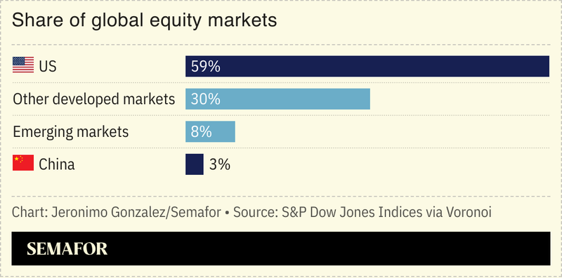 A chart showing the total market capitalization of listed companies for the US and 50 other nations combined