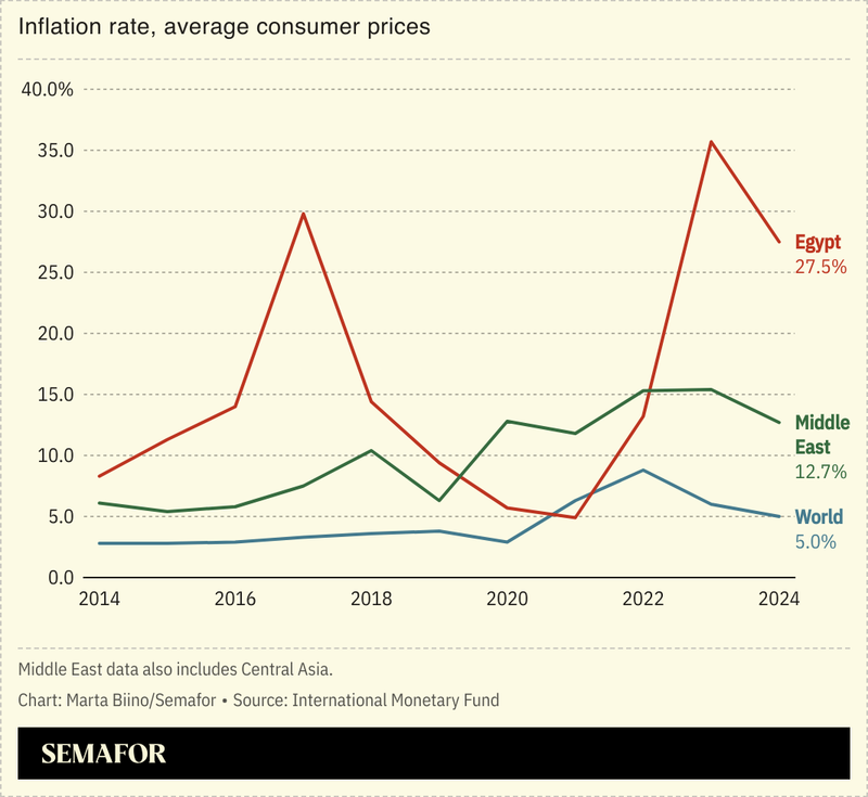 A chart showing inflation rates in Egypt, Middle East, and the world