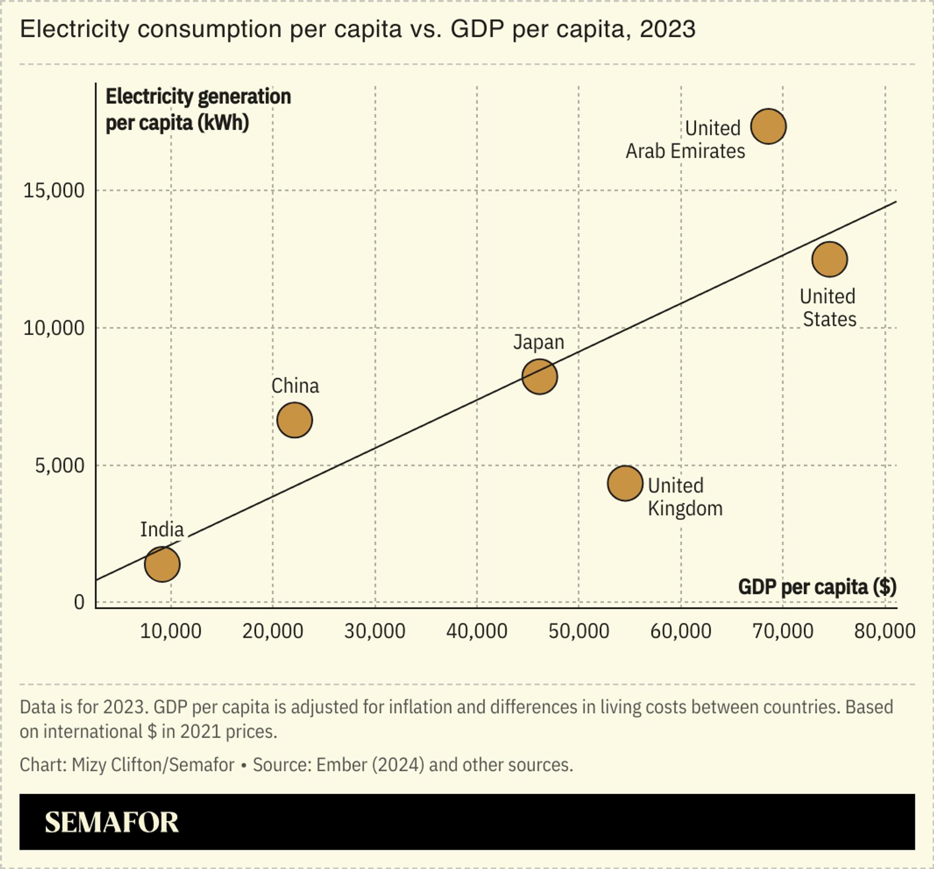 A chart showing electricity consumption per capita vs. GDP per capita.