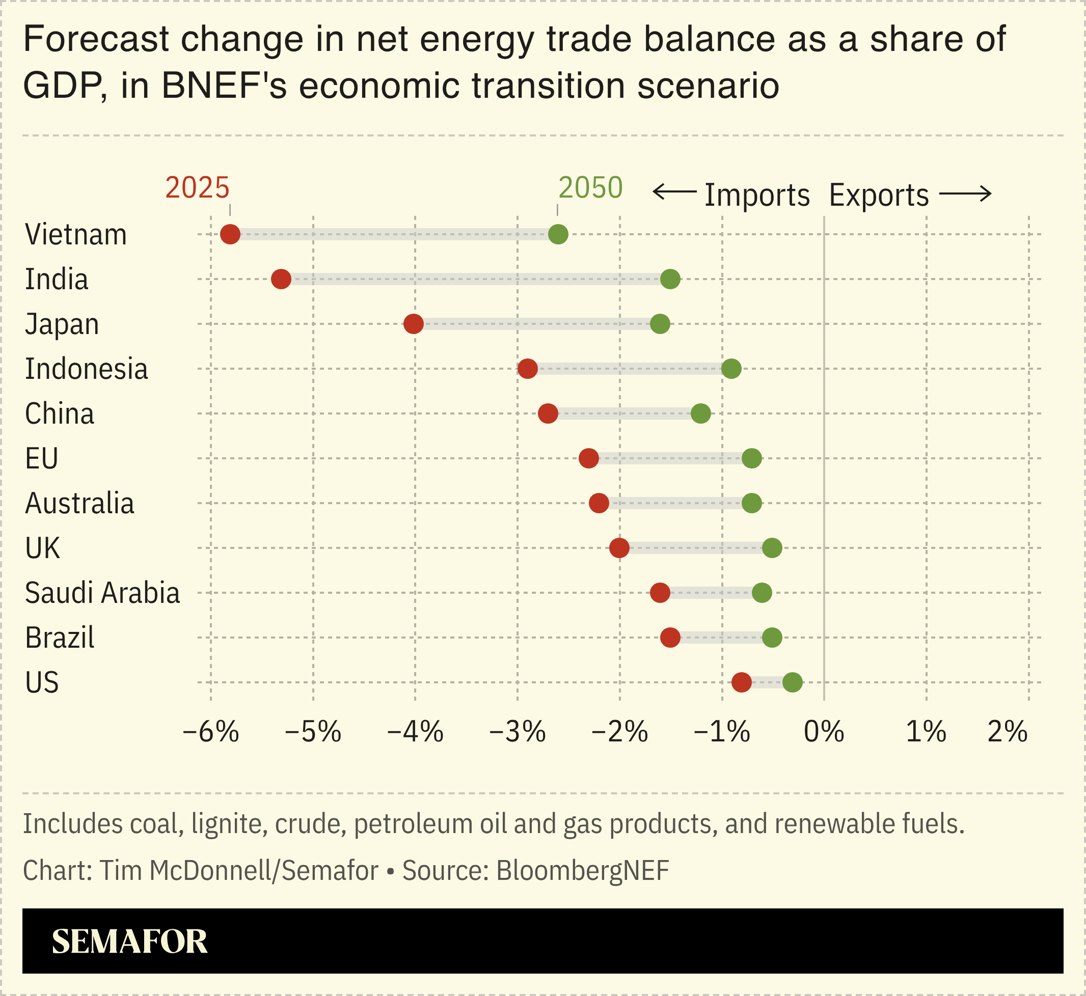 Chart showing forecast change in net energy trade balance as a share of GDP, in BNEF’s economic transition scenario