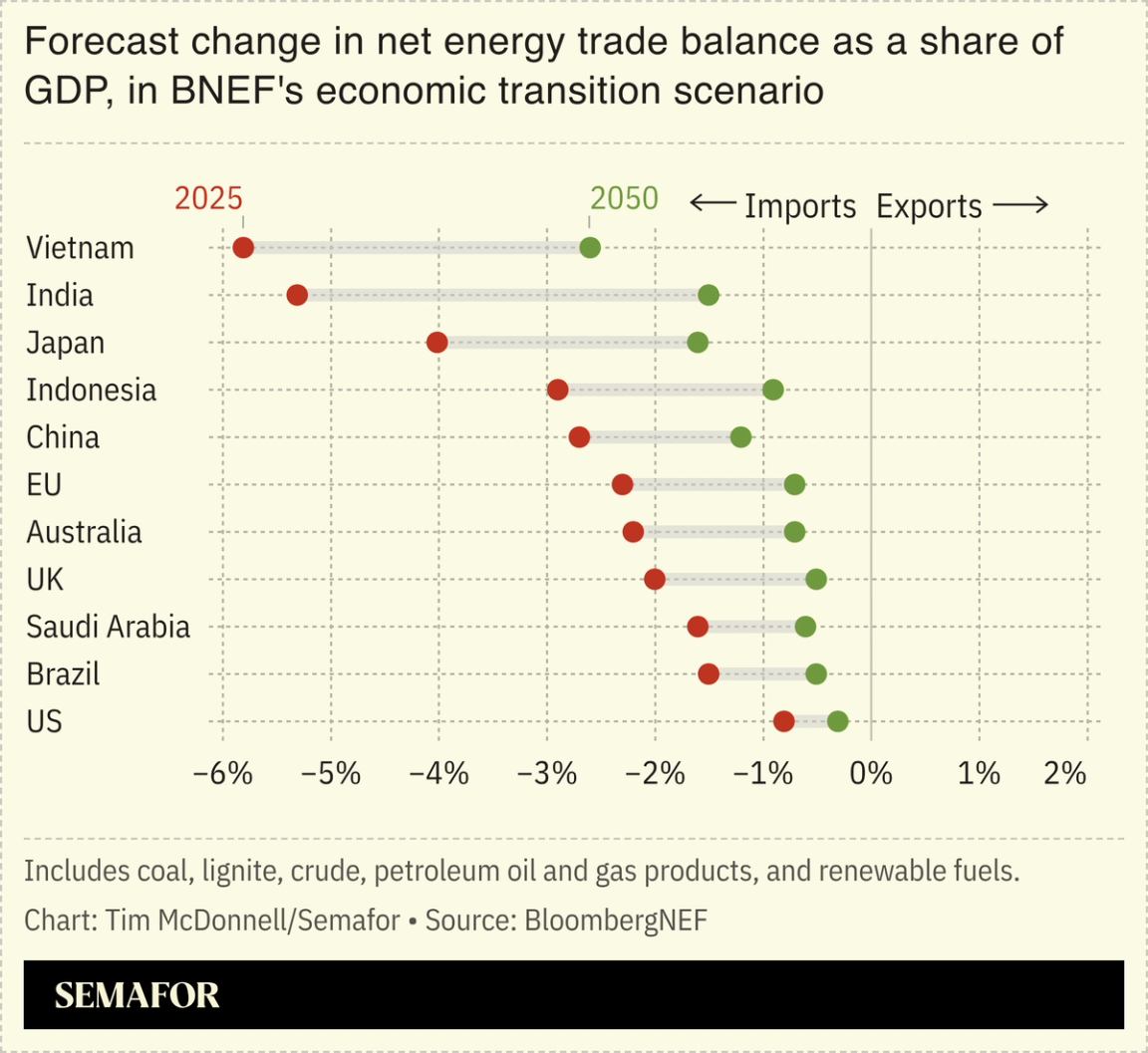 Chart showing forecast change in net energy trade balance as a share of GDP, in BNEF’s economic transition scenario