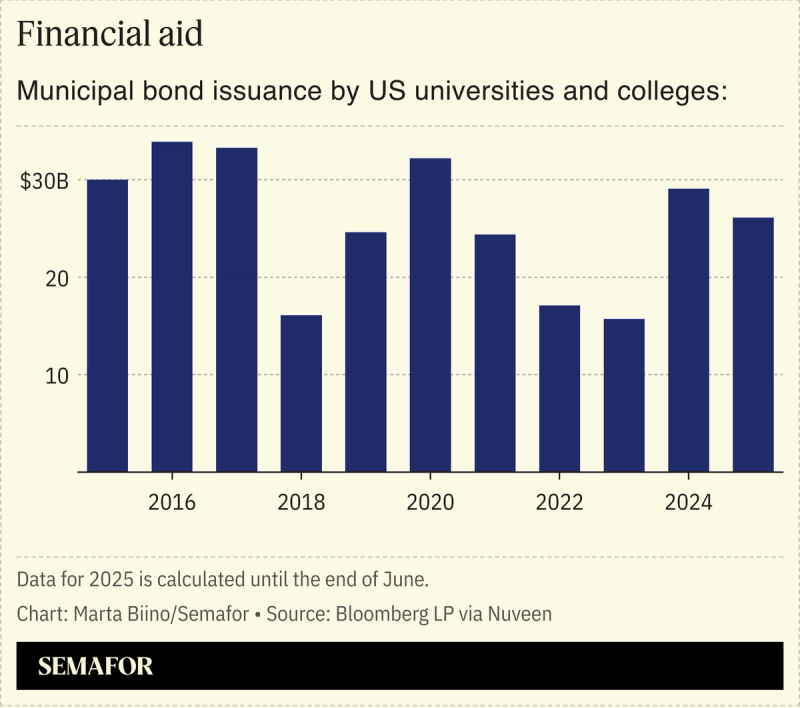 A chart showing municipal bond issuance by US universities and colleges between 2015 and 2025.