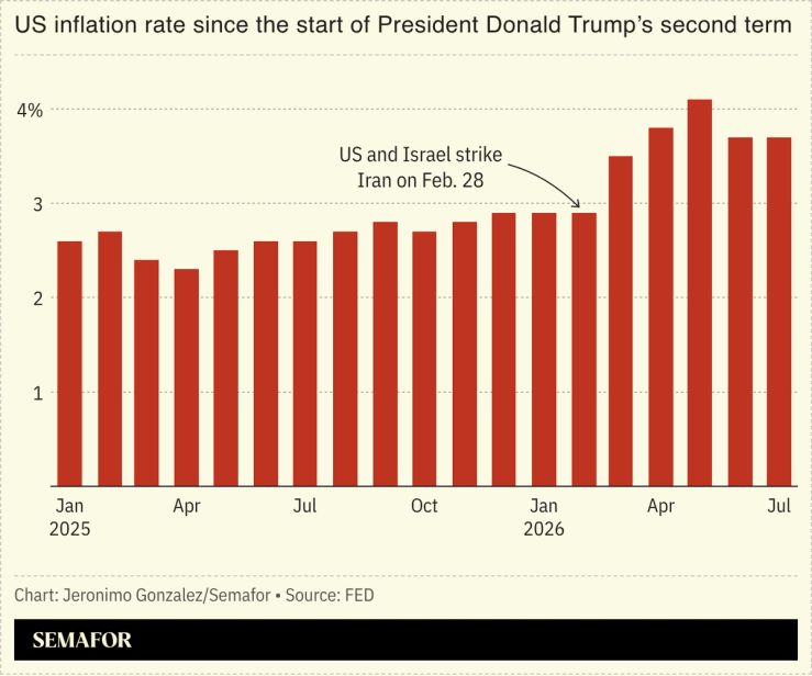 A chart showing US inflation.