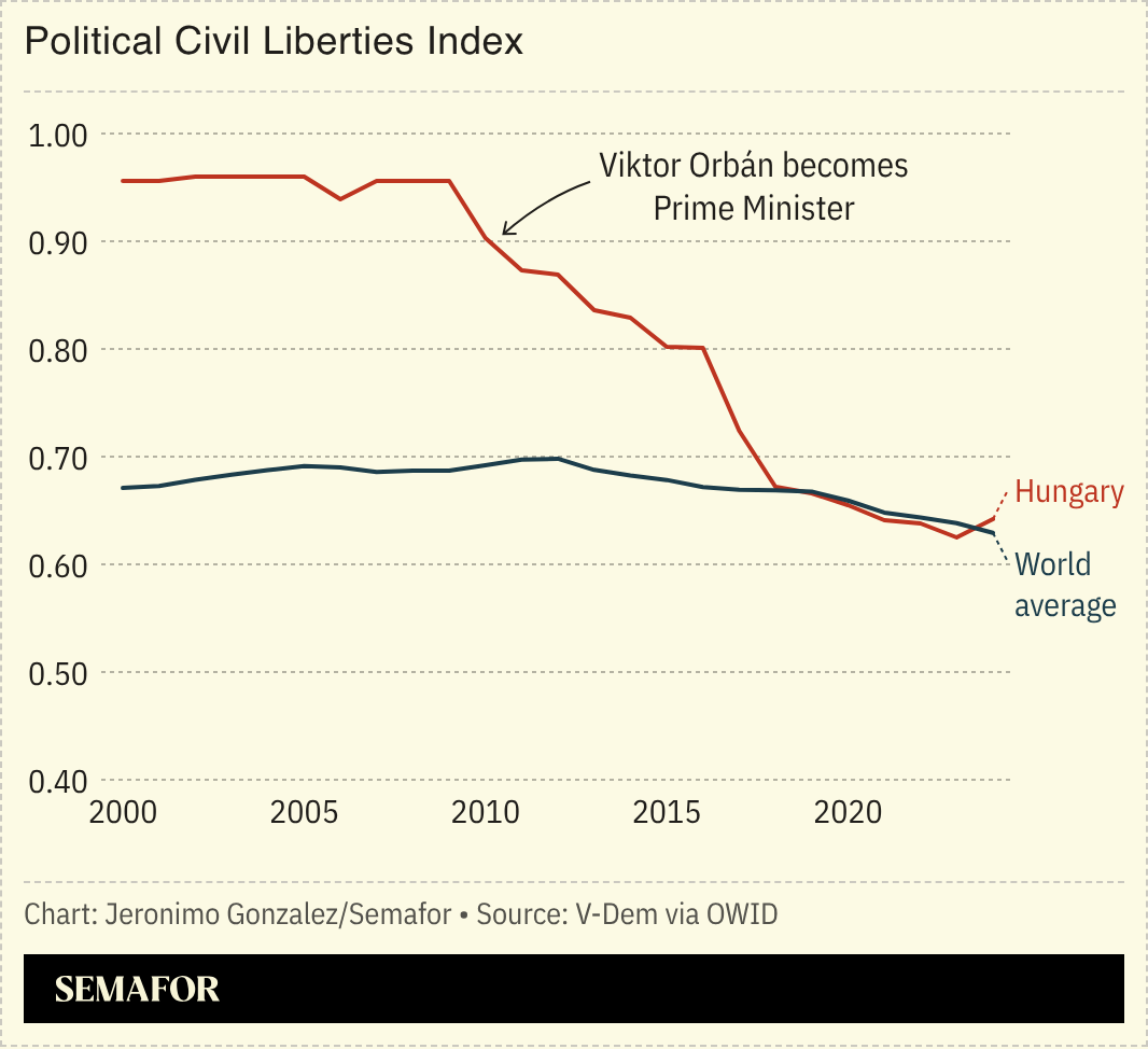 A chart showing the political civil liberties index for Hungary and the world average. 