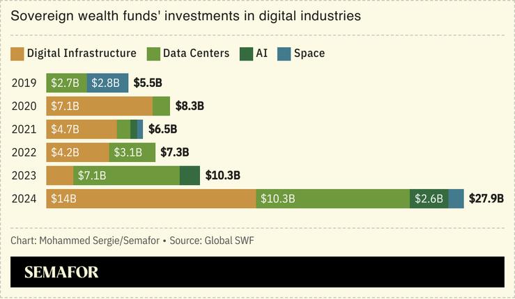 A bar chart showing sovereign wealth funds’ investments in digital industries.