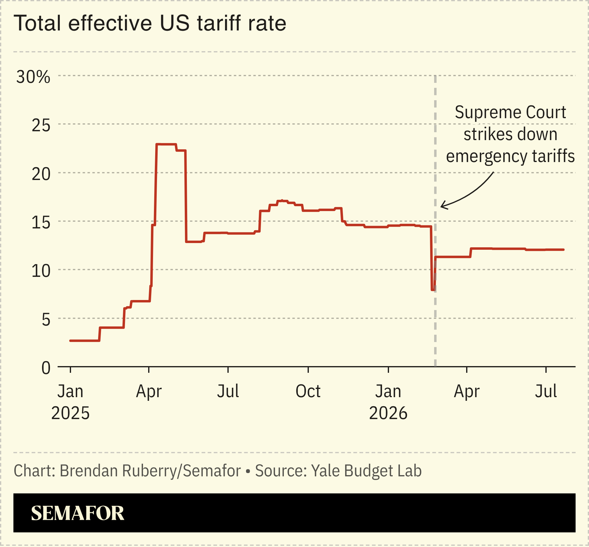 A chart showing the total effective US tariff rate.