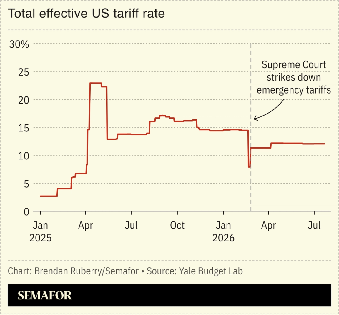 A chart showing the total effective US tariff rate.