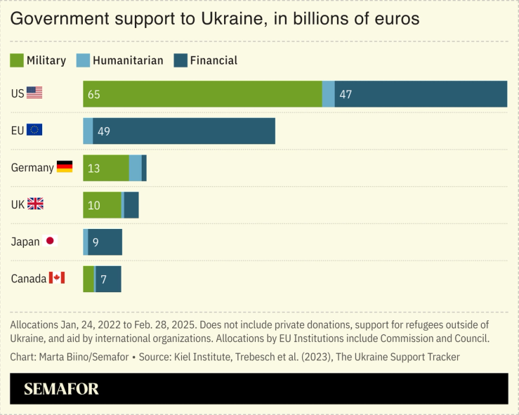 A chart showing different government’s support for Ukraine since the beginning of the conflict with Russia.
