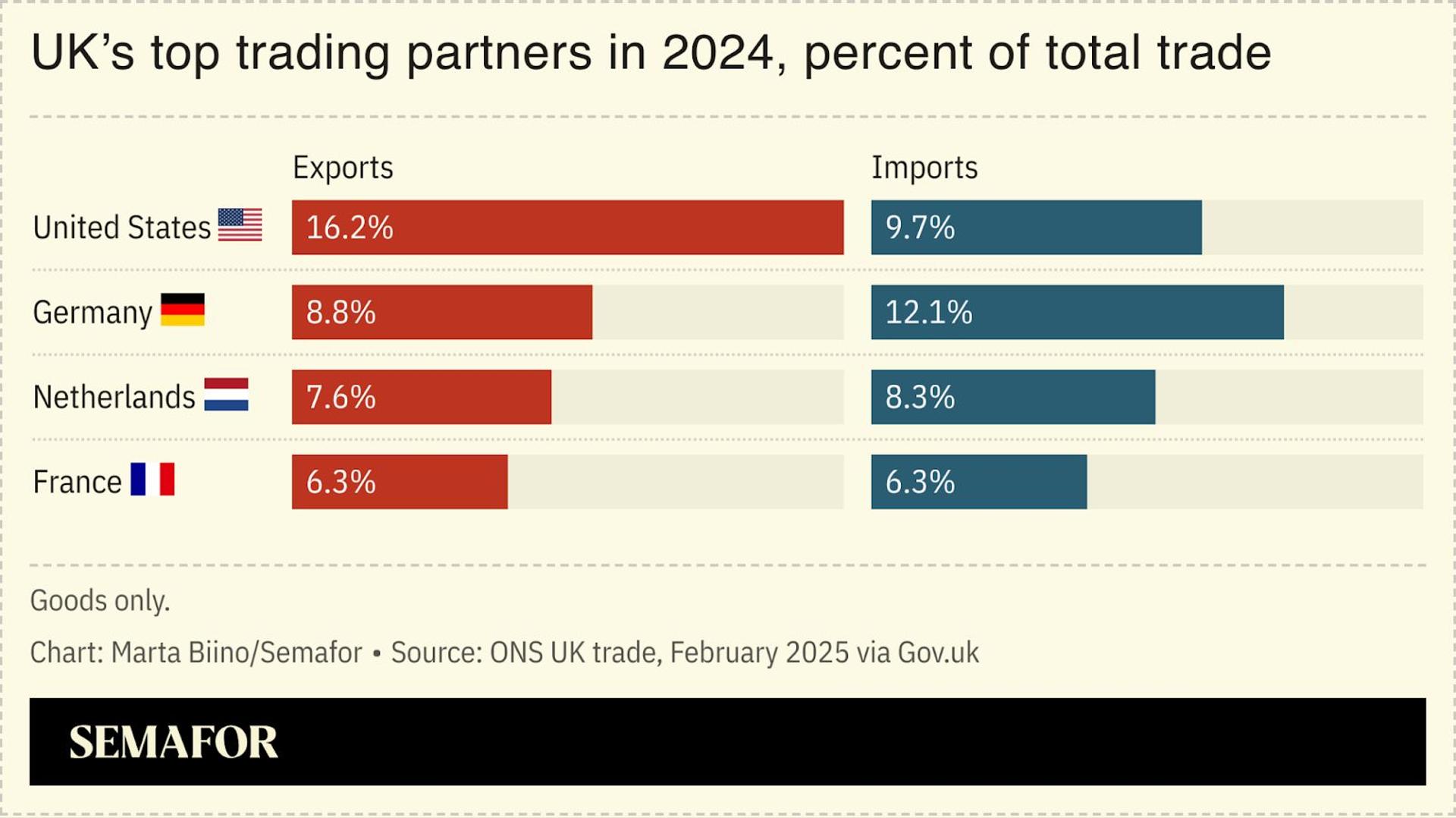 A chart showing the UK’s top trading partners in 2024.