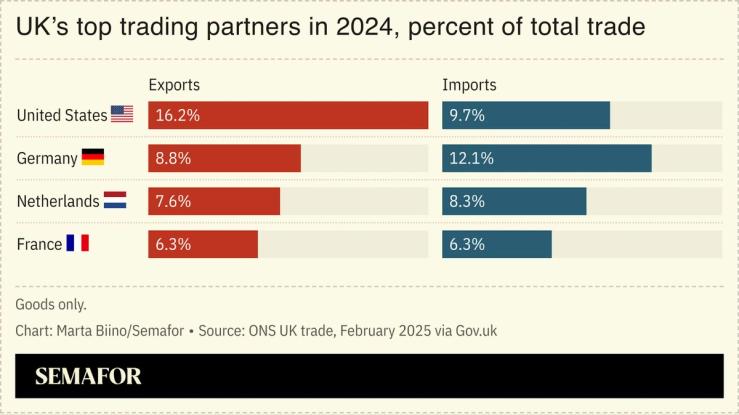A chart showing the UK’s top trading partners in 2024.