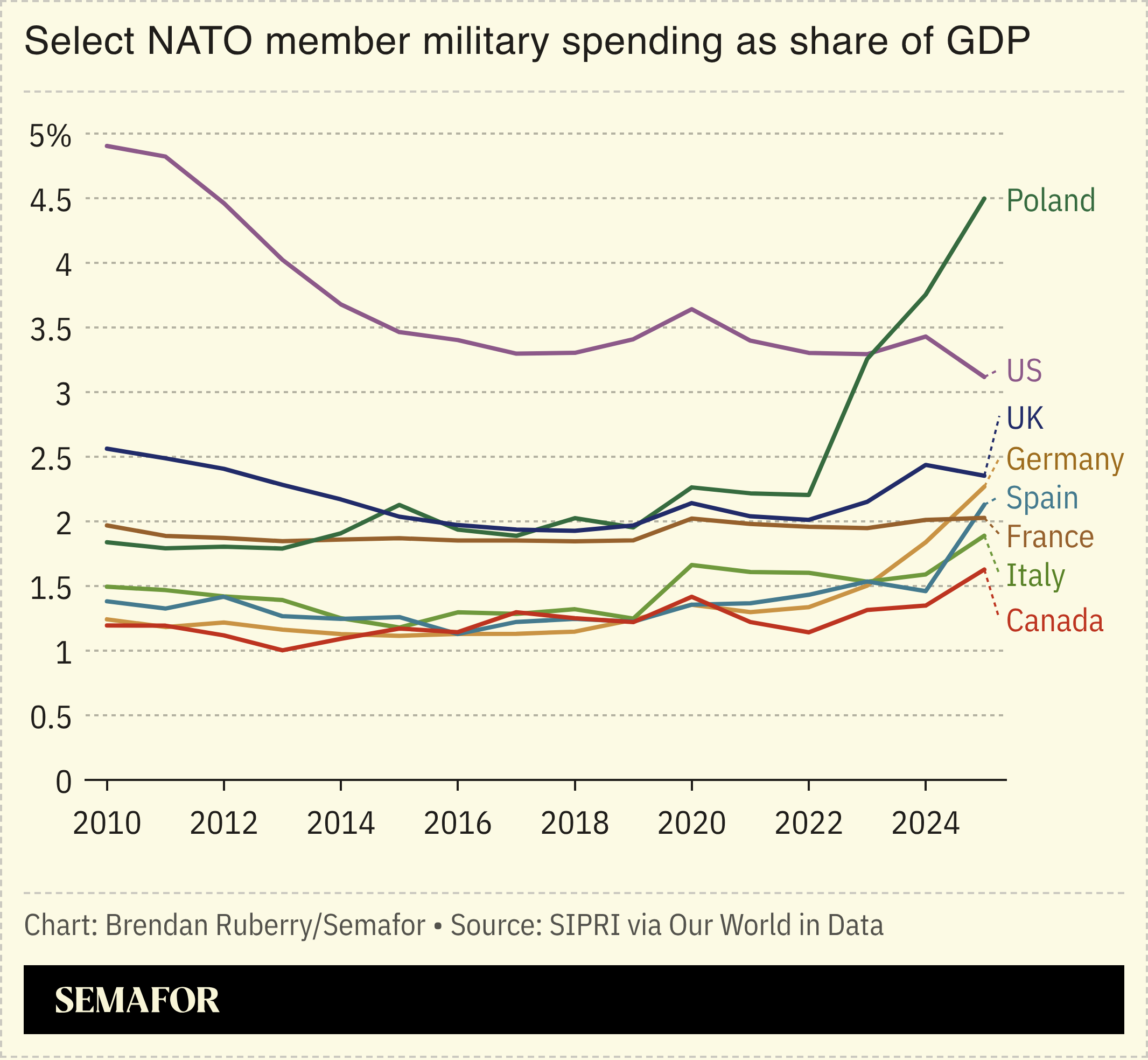 Chart showing select NATO member military spending as share of GDP