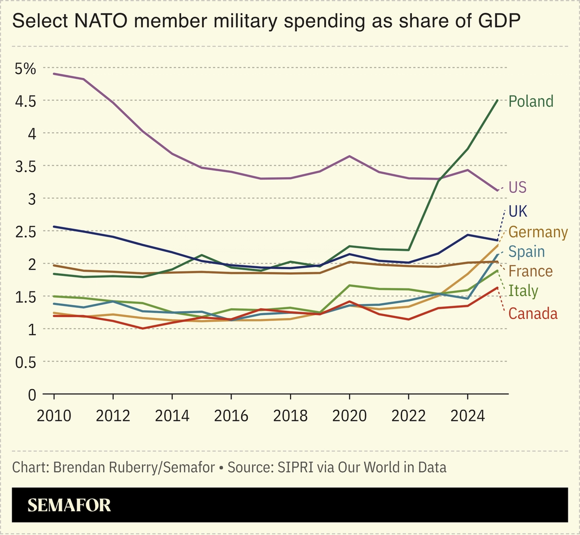 Chart showing select NATO member military spending as share of GDP