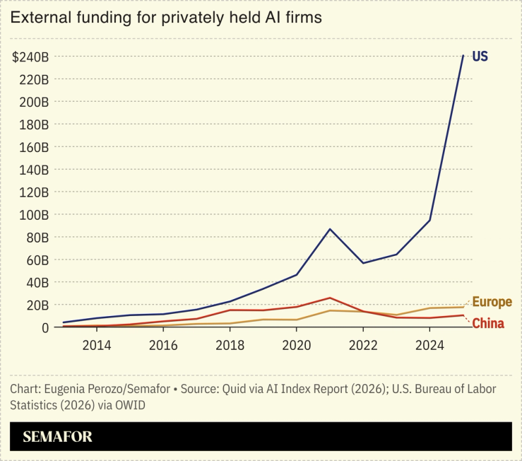 A chart on external funding for privately held AI firms raising above $1.5 million.