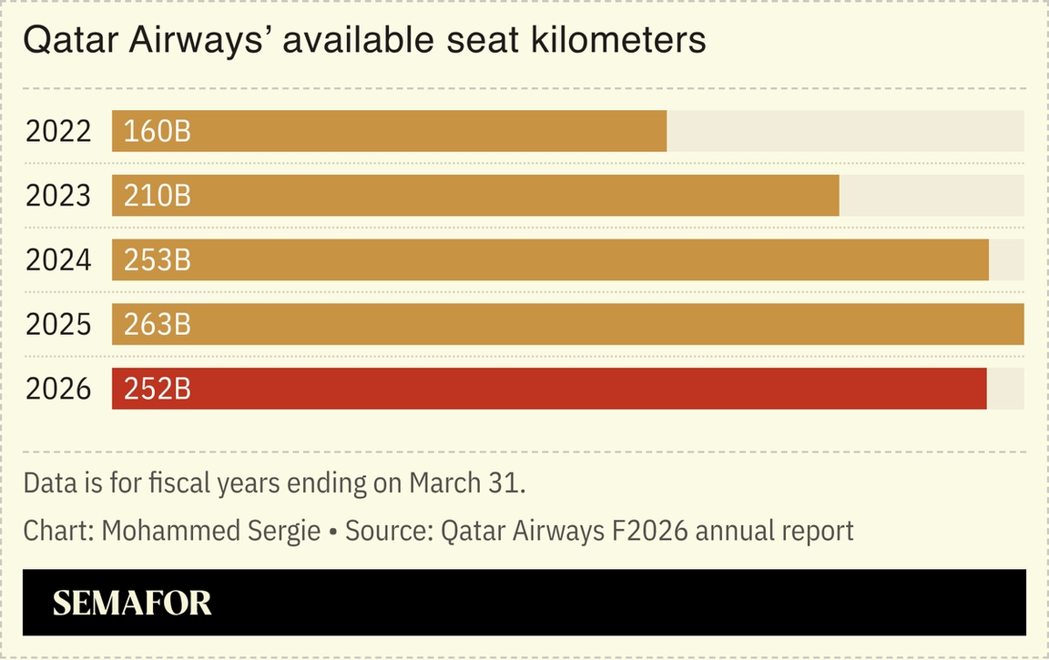 A chart showing Qatar Airways’ available seat kilometers.
