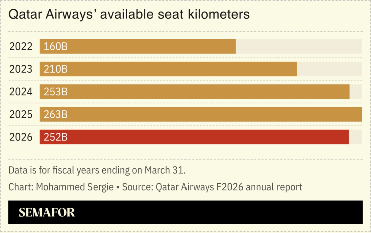 A chart showing Qatar Airways’ available seat kilometers.