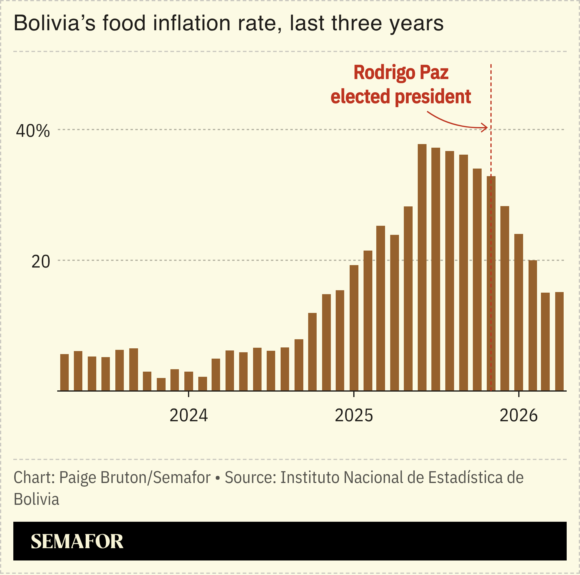 A chart showing Bolivia’s food inflation since 2023.