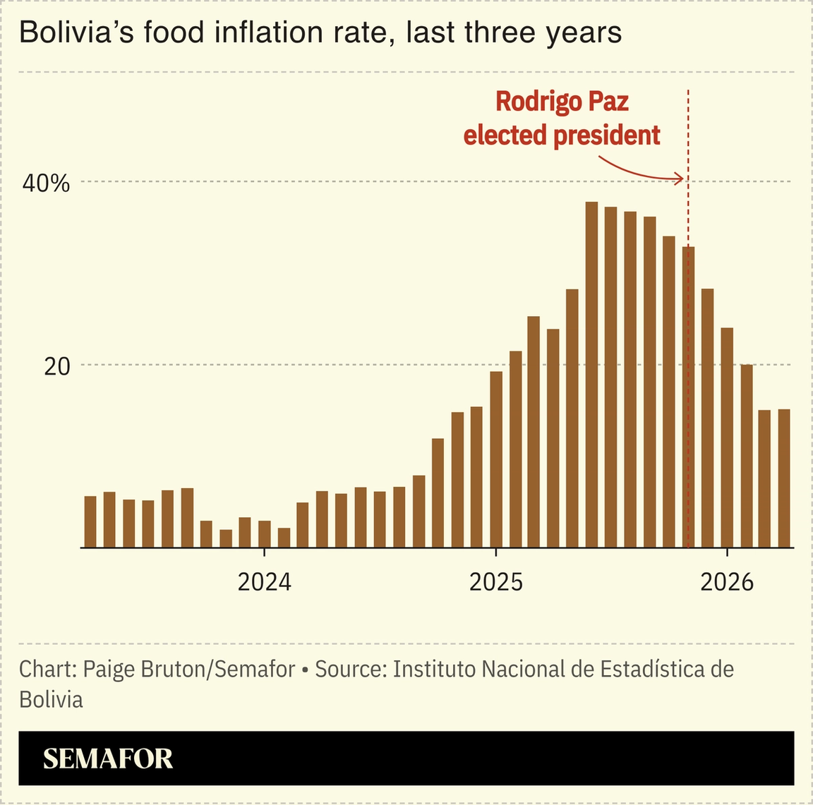 A chart showing Bolivia’s food inflation since 2023.