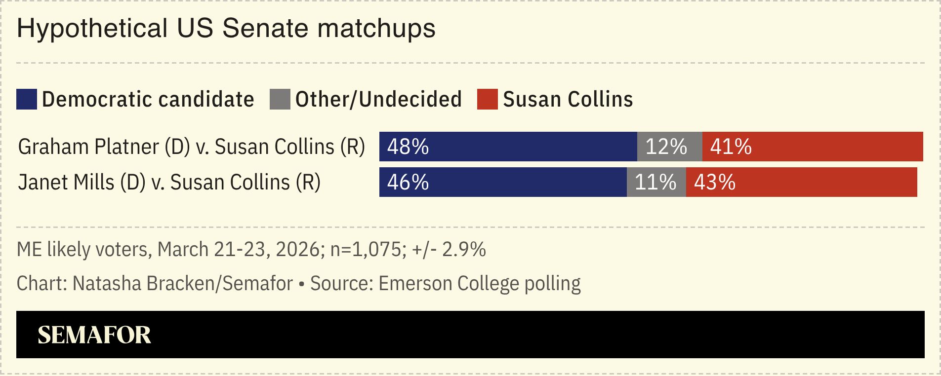 Chart showing polling on hypothetical Maine Senate contests 
