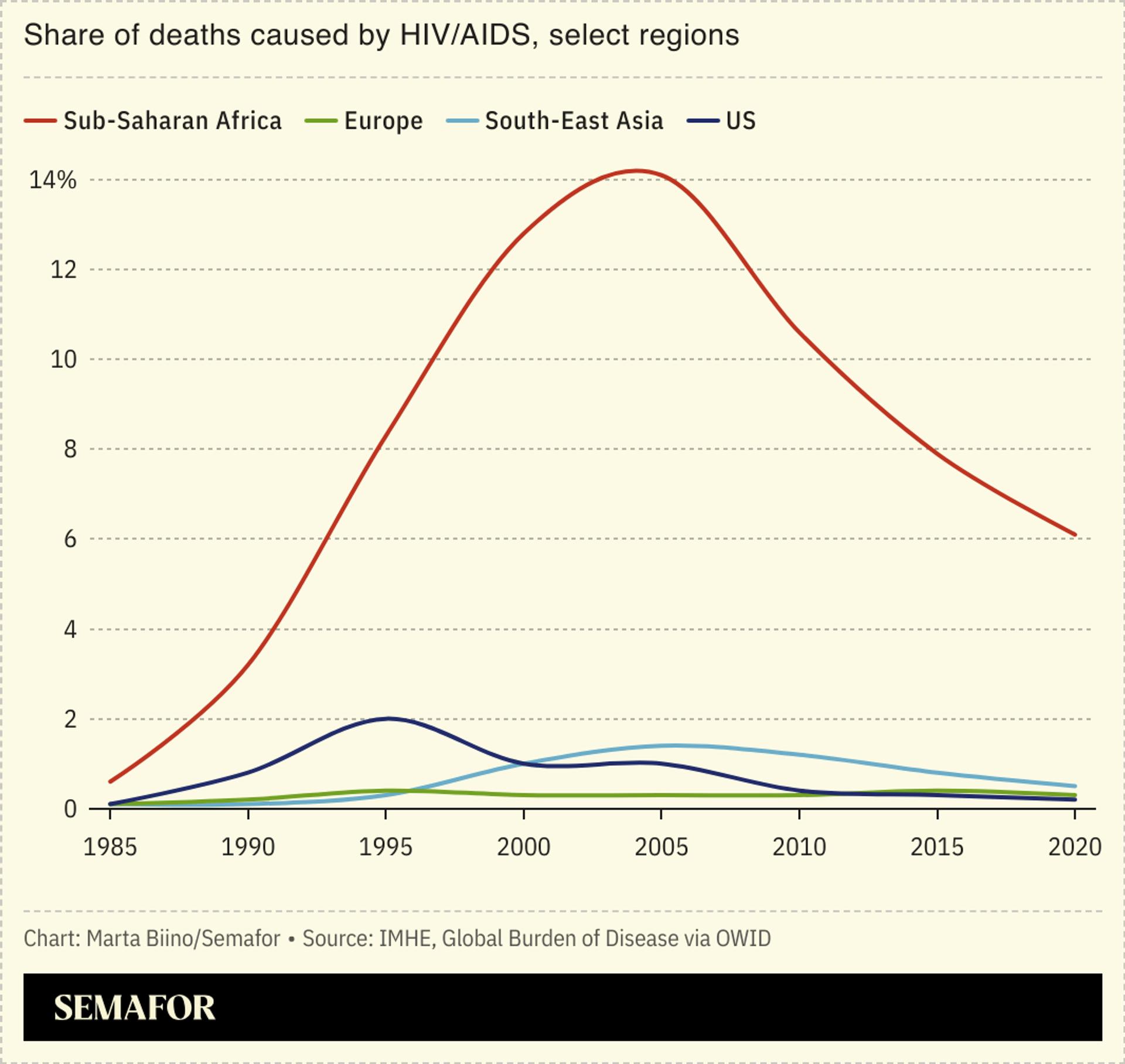 A line chart showing share of deaths caused by HIV/AIDS in select regions