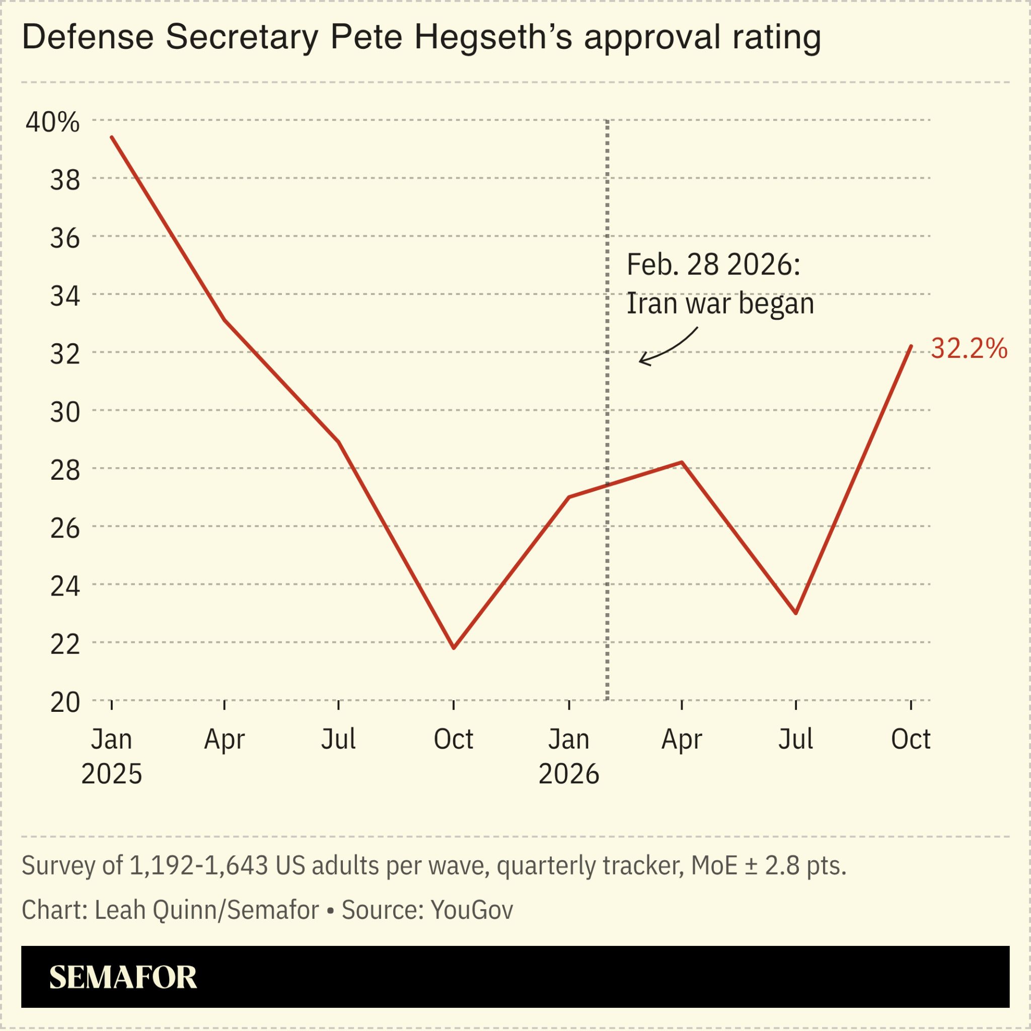 Chart showing Pete Hegseth’s approval rating