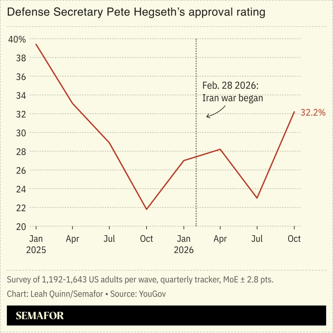 Chart showing Pete Hegseth’s approval rating