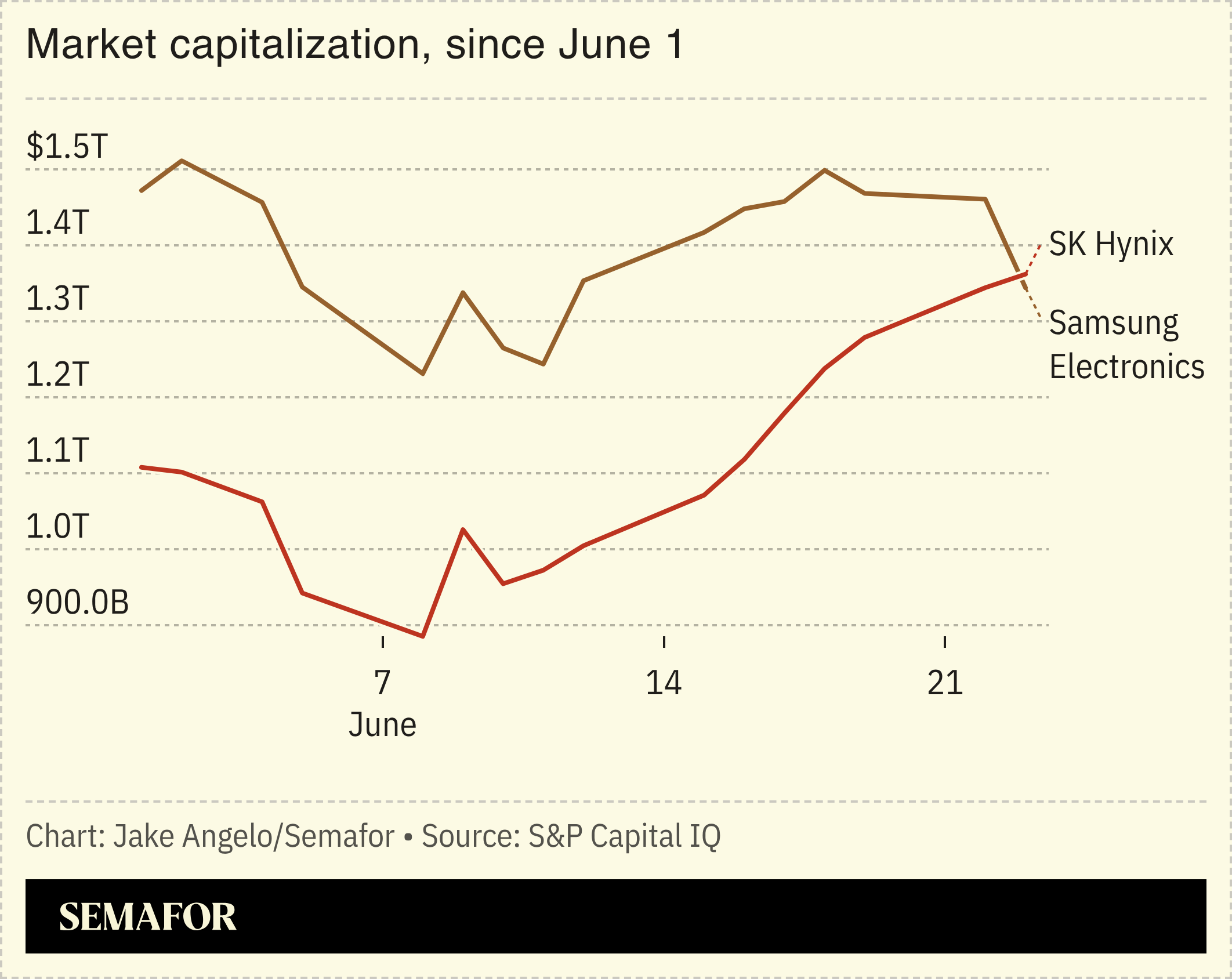 SK Hynix and Samsung electronics market capitalization