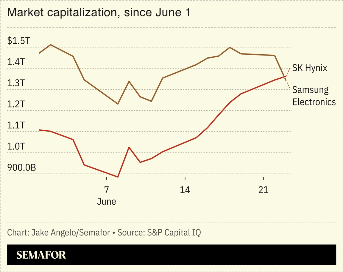 SK Hynix and Samsung electronics market capitalization
