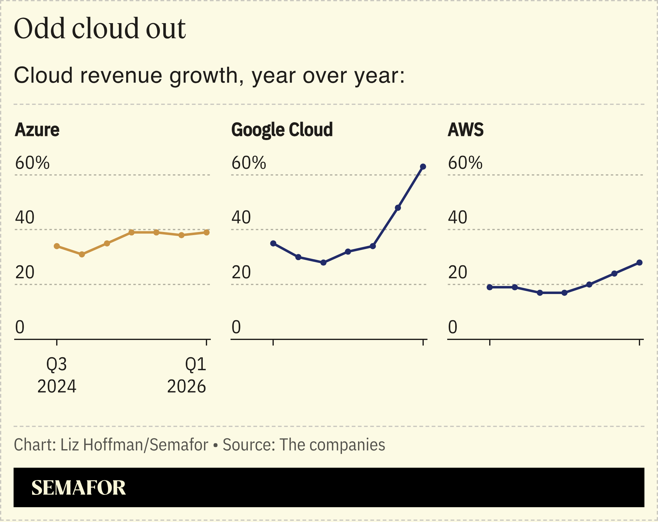 A chart showing cloud revenue growth for different companies.