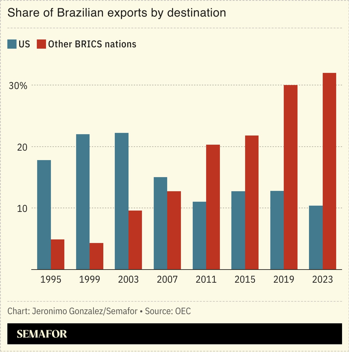 A chart showing Brazilian exports by destination market.