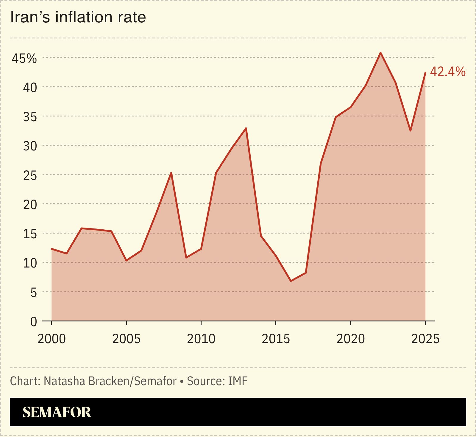 A chart showing Iran’s inflation rate. 