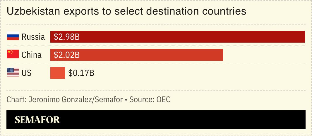 A chart showing Uzbekistan’s exports to Russia, China, and the US. 