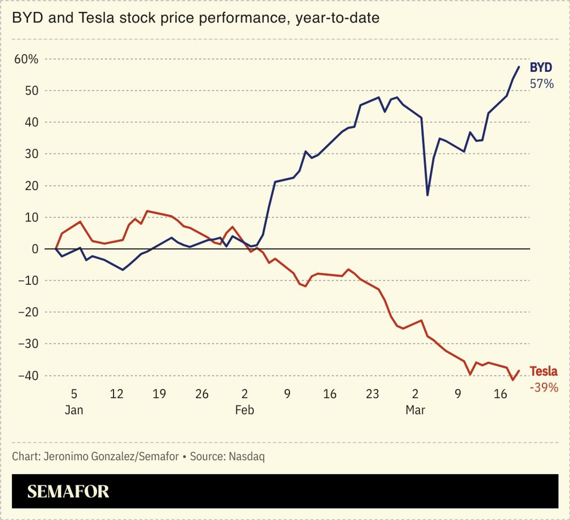 A chart comparing BYD and Tesla’s stock price performance since the start of the year