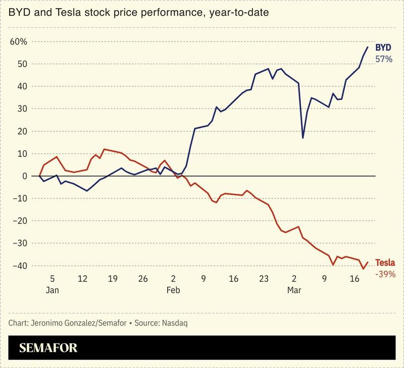 A chart comparing BYD and Tesla’s stock price performance since the start of the year