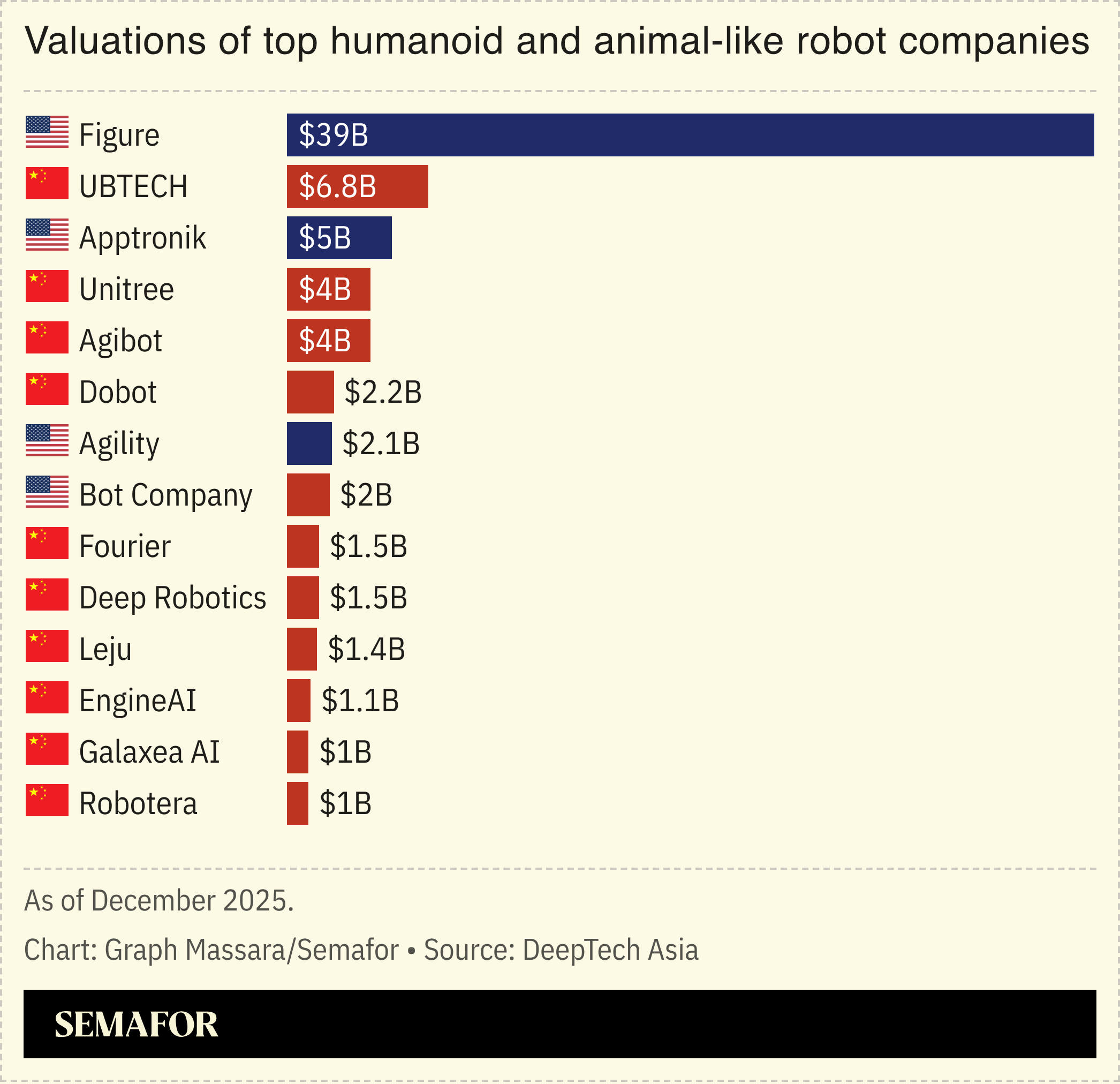 Chart showing valuations of top humanoid and animal-like robot companies