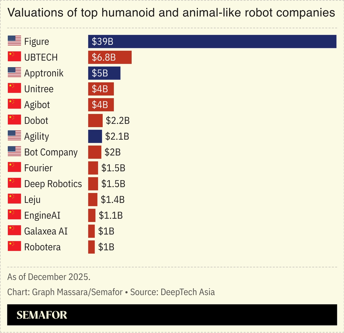 Chart showing valuations of top humanoid and animal-like robot companies