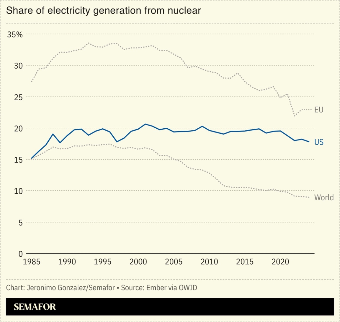 A chart showing the share of energy generated from nuclear for several nations and regions.