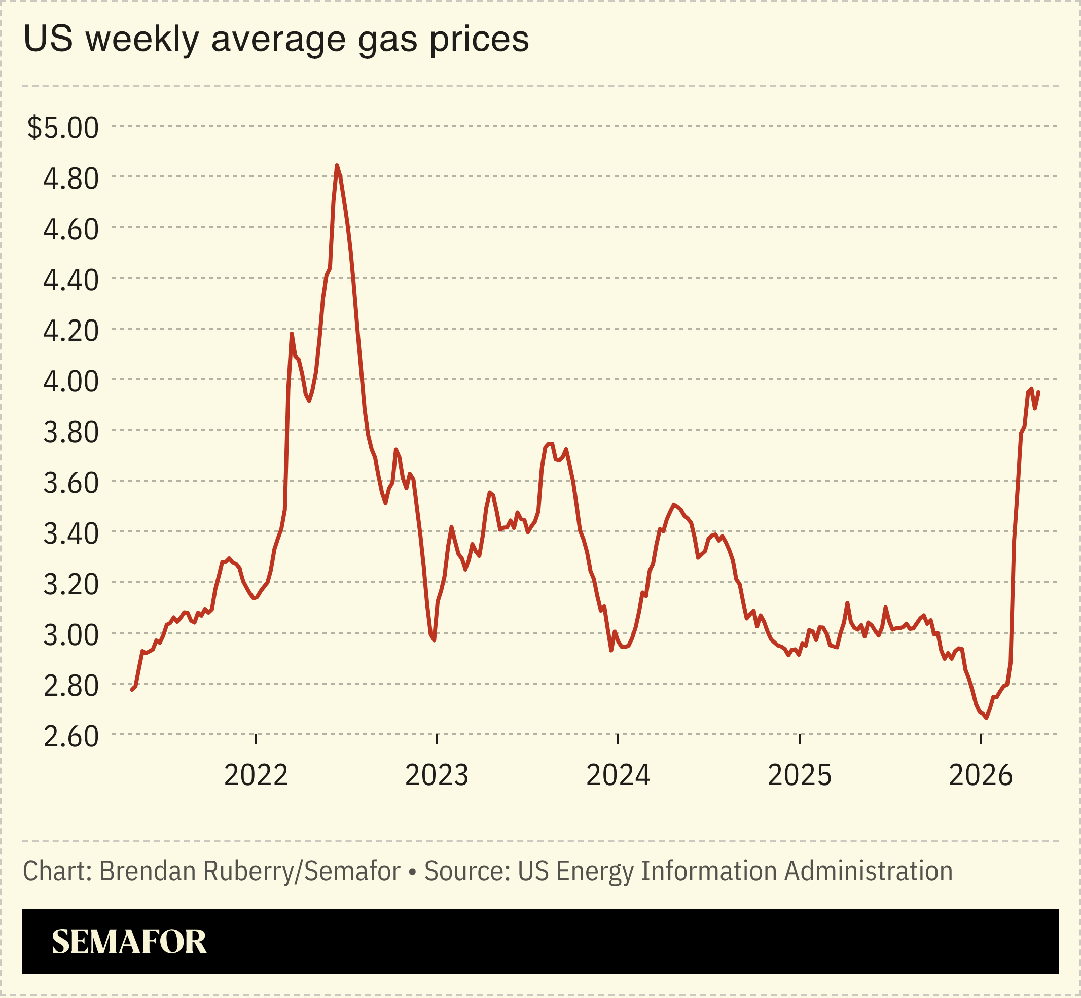 Chart showing US weekly average gas prices