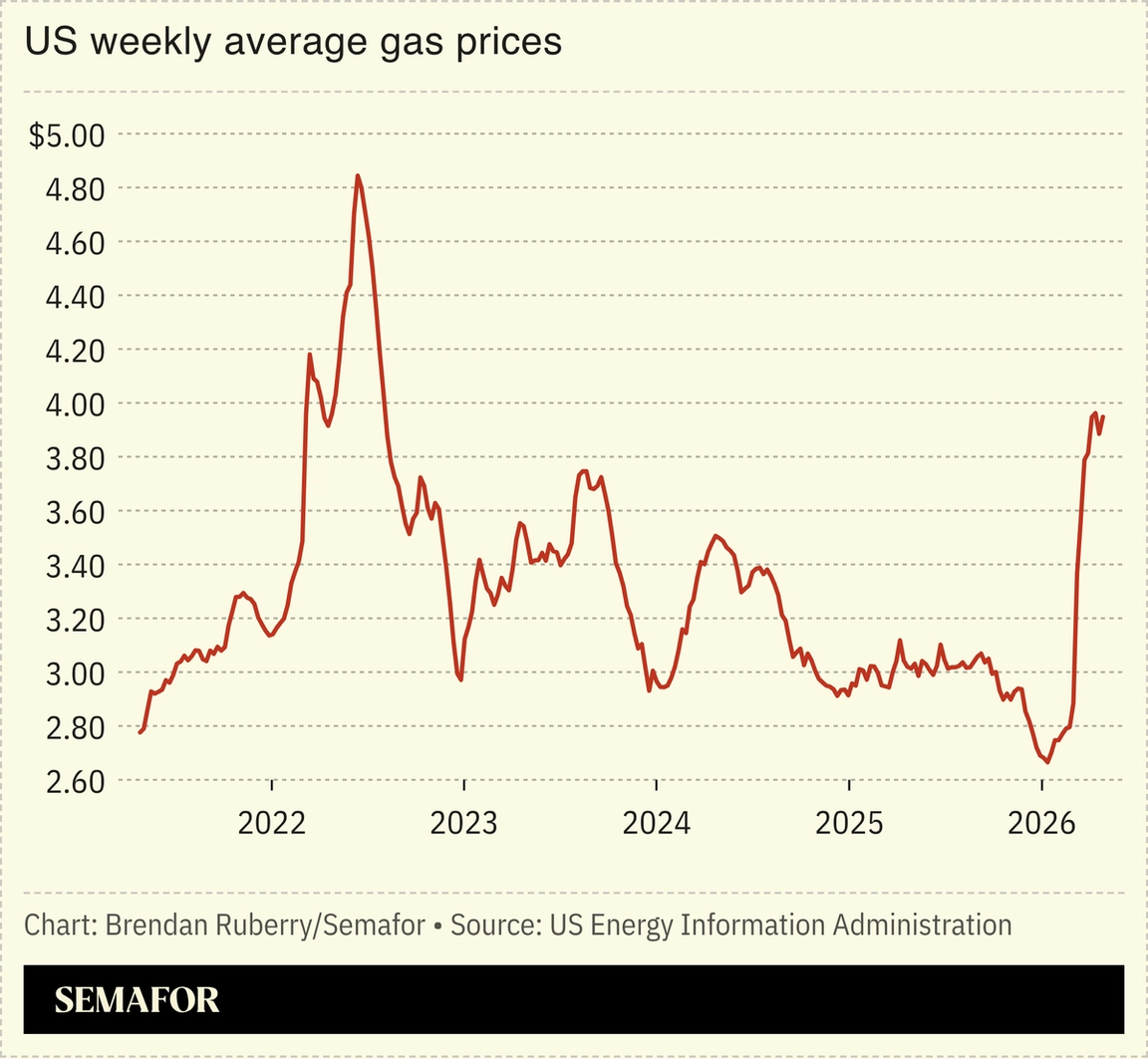Chart showing US weekly average gas prices
