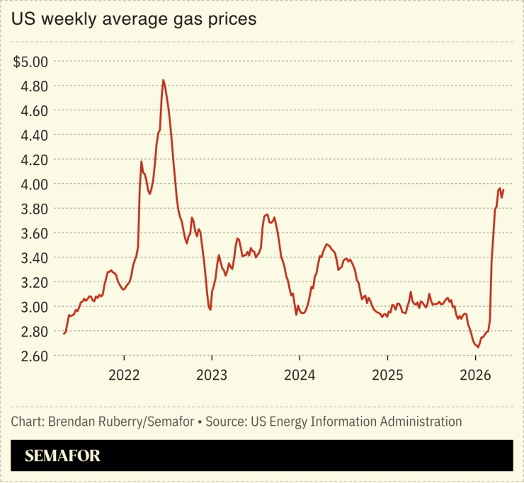 Chart showing US weekly average gas prices