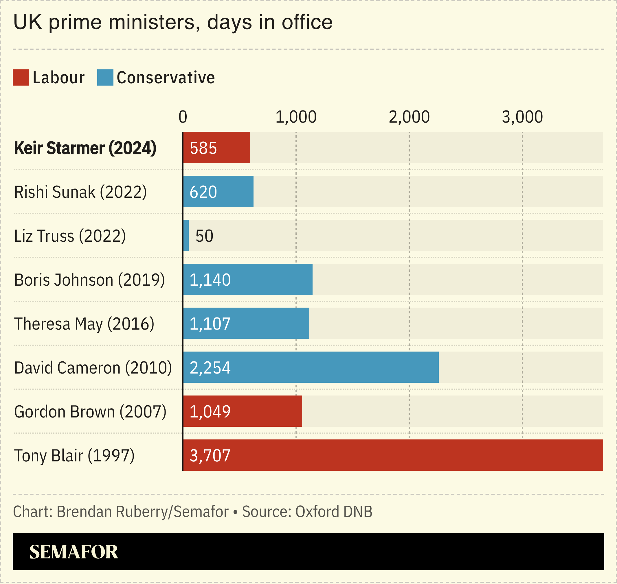 Chart showing tenure of recent UK prime ministers