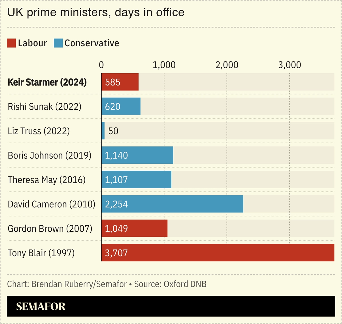 Chart showing tenure of recent UK prime ministers